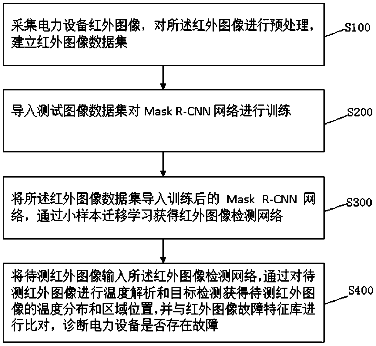 Power equipment fault diagnosis method based on infrared image