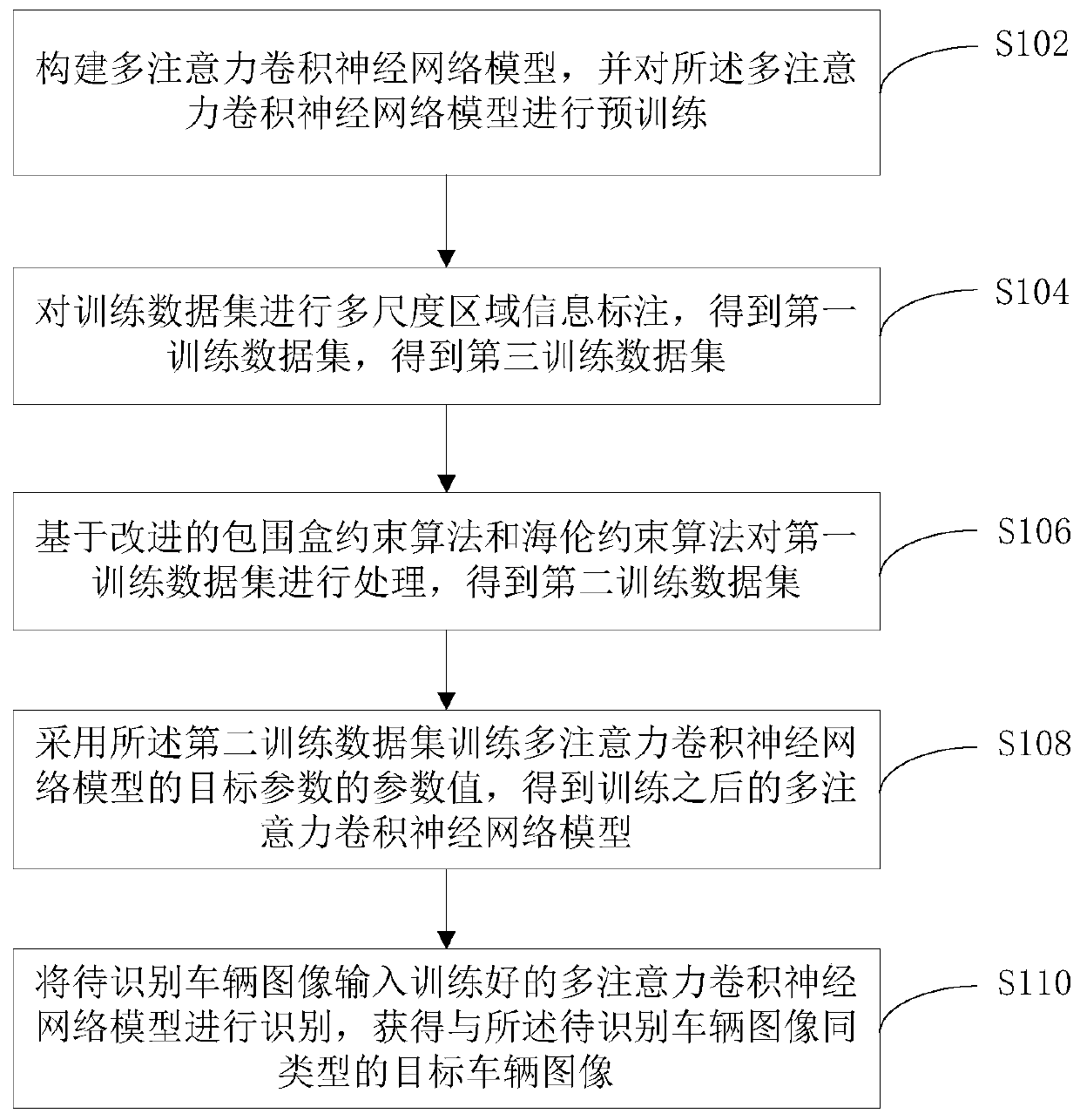 Vehicle fine-grained identification method and device