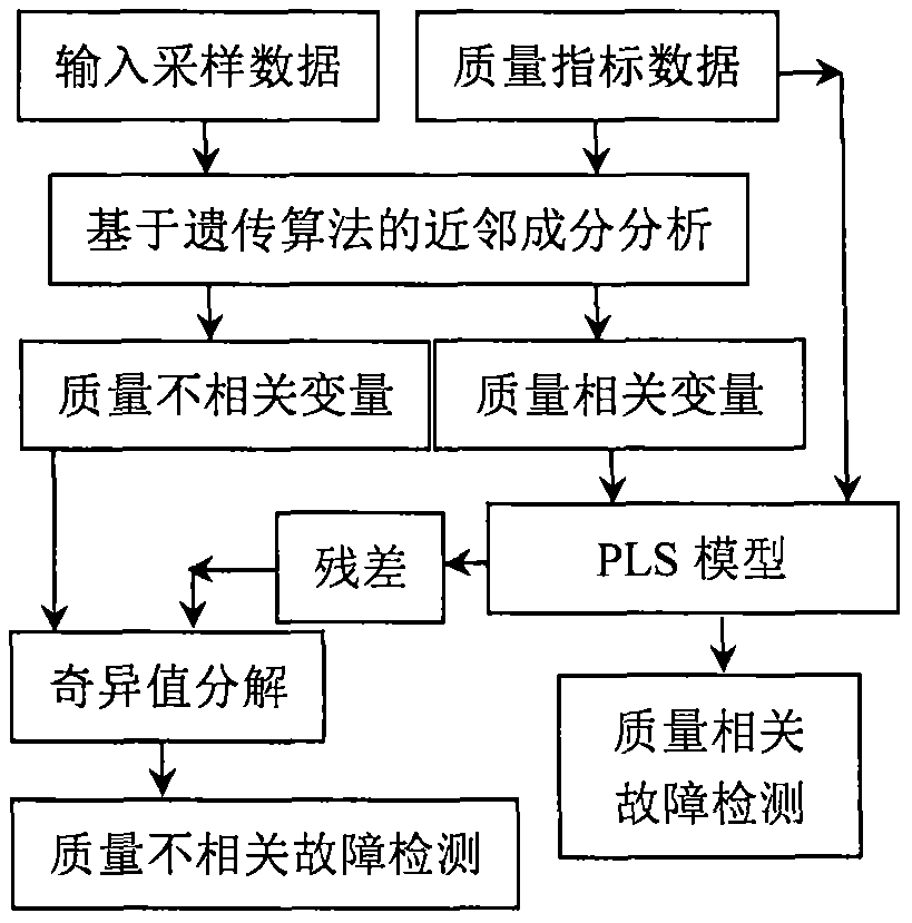 Quality-related fault detection method based on two variable blocks