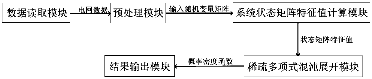 Sparse polynomial chaos expansion based power system stability detection system and method