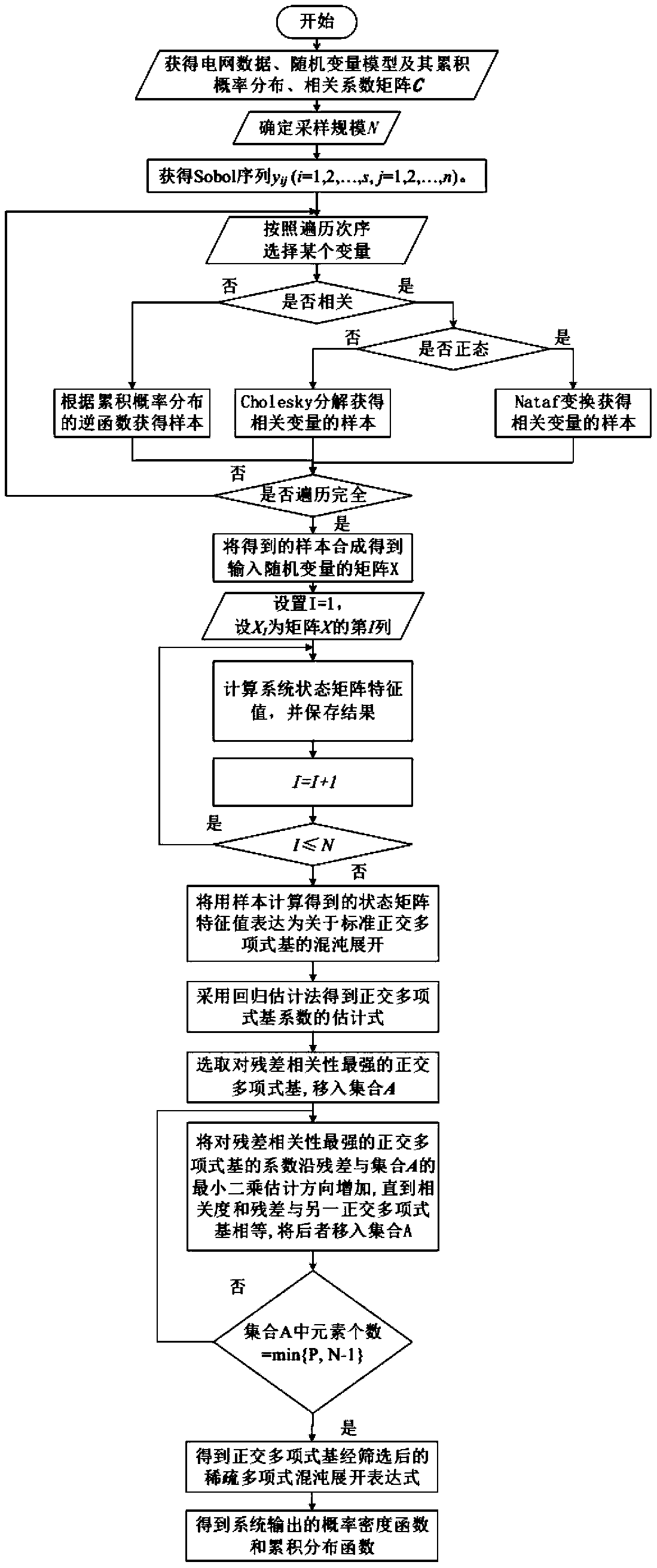 Sparse polynomial chaos expansion based power system stability detection system and method