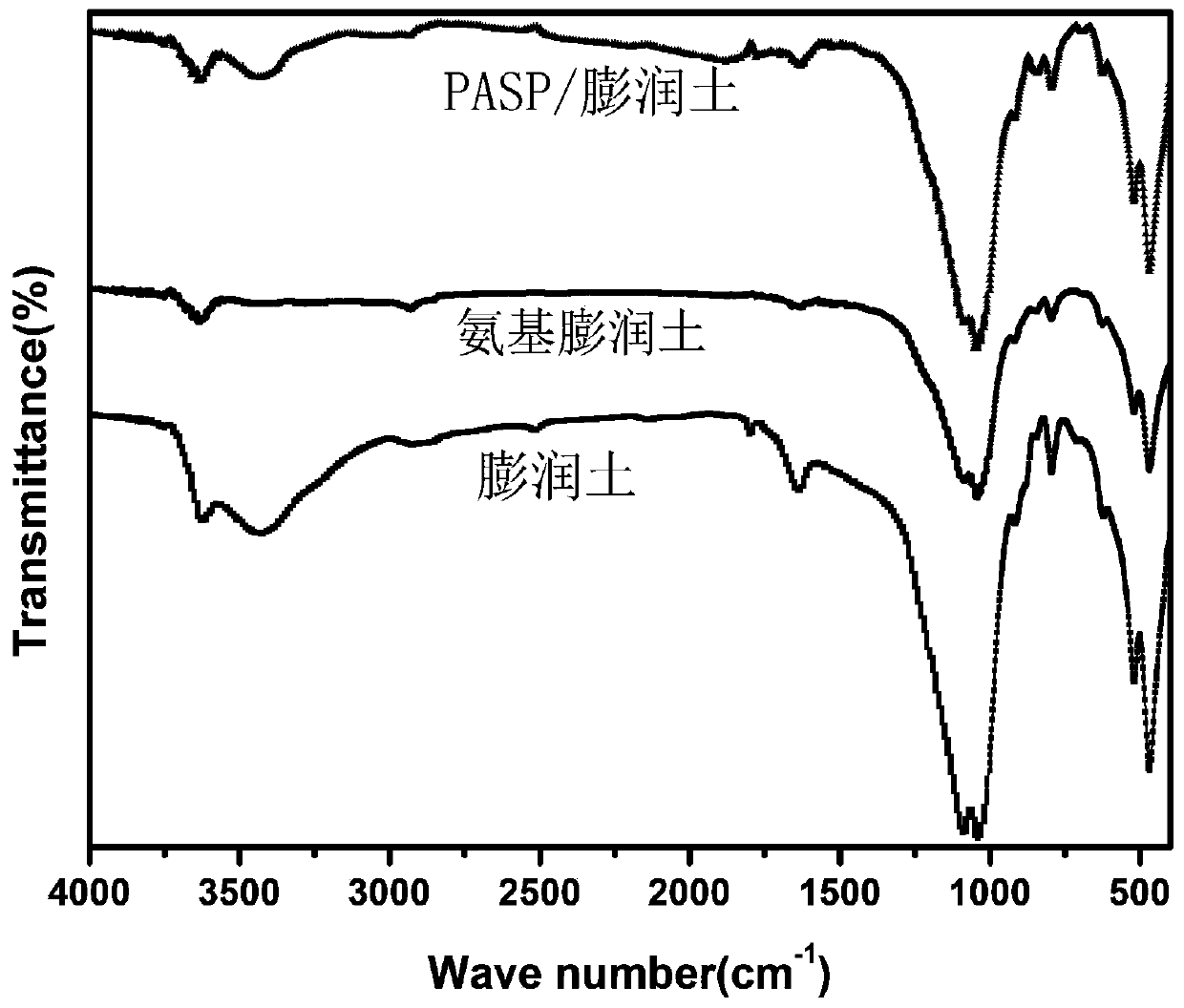 A polyaspartic acid bentonite composite material for removing heavy metal ions and its preparation method