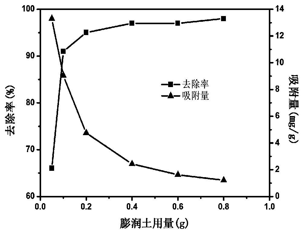 A polyaspartic acid bentonite composite material for removing heavy metal ions and its preparation method