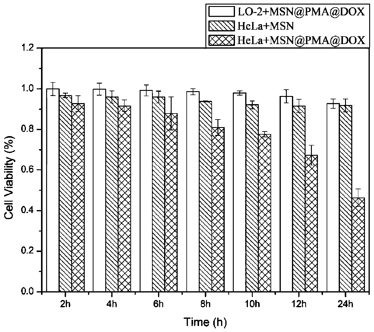 Dual drug loading system based on targeting pyrenin, preparing method and application