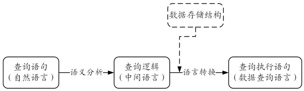 Data query method and device