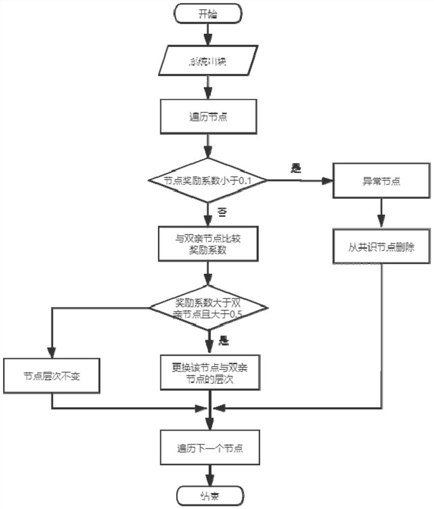 Block chain layered excitation consensus algorithm