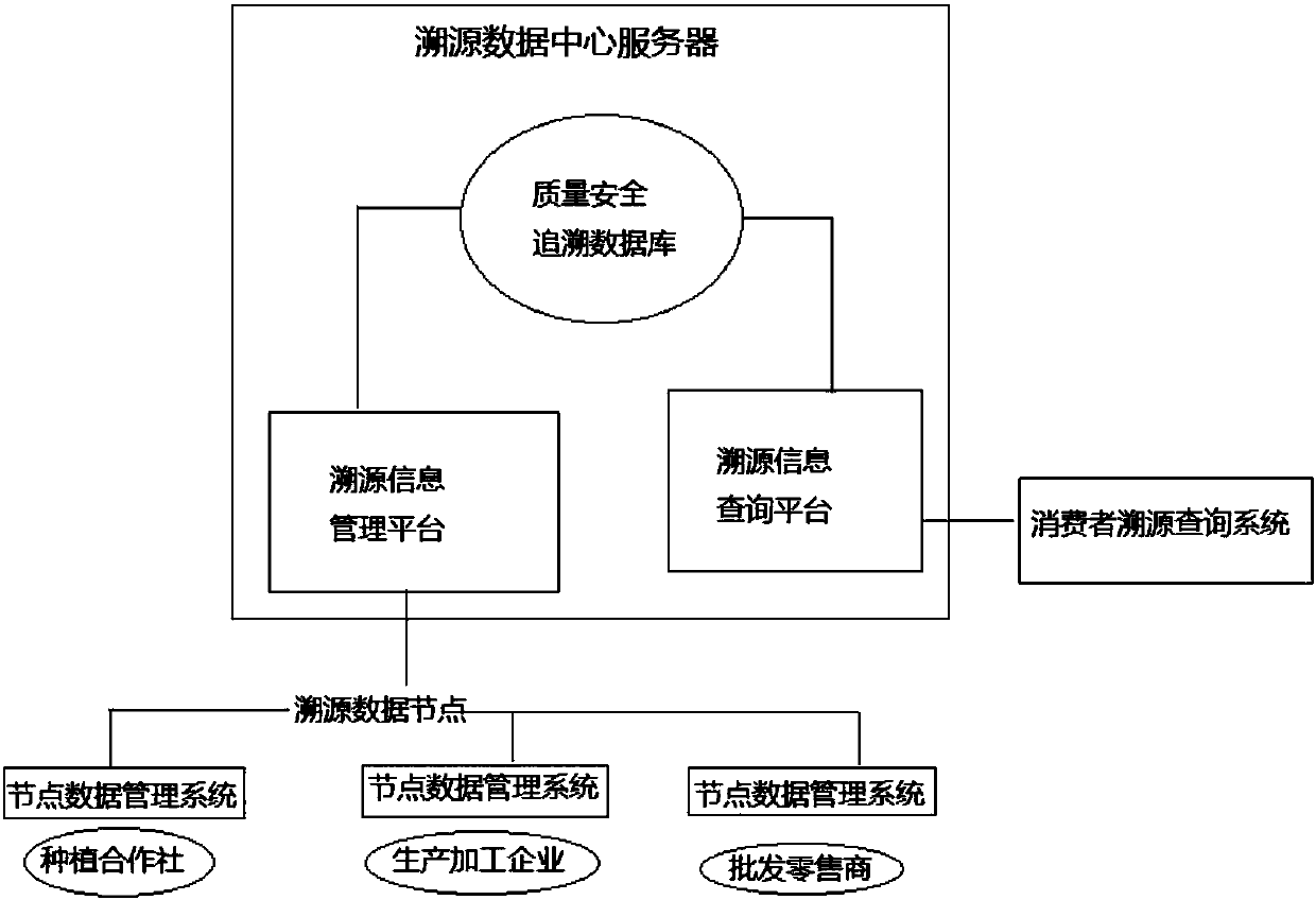 Commodity tracing data service platform node data management system based on block chain