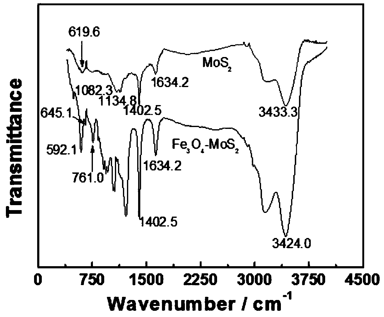 Preparation and application of a molybdenum sulfide-ferric oxide composite nano-antibacterial material