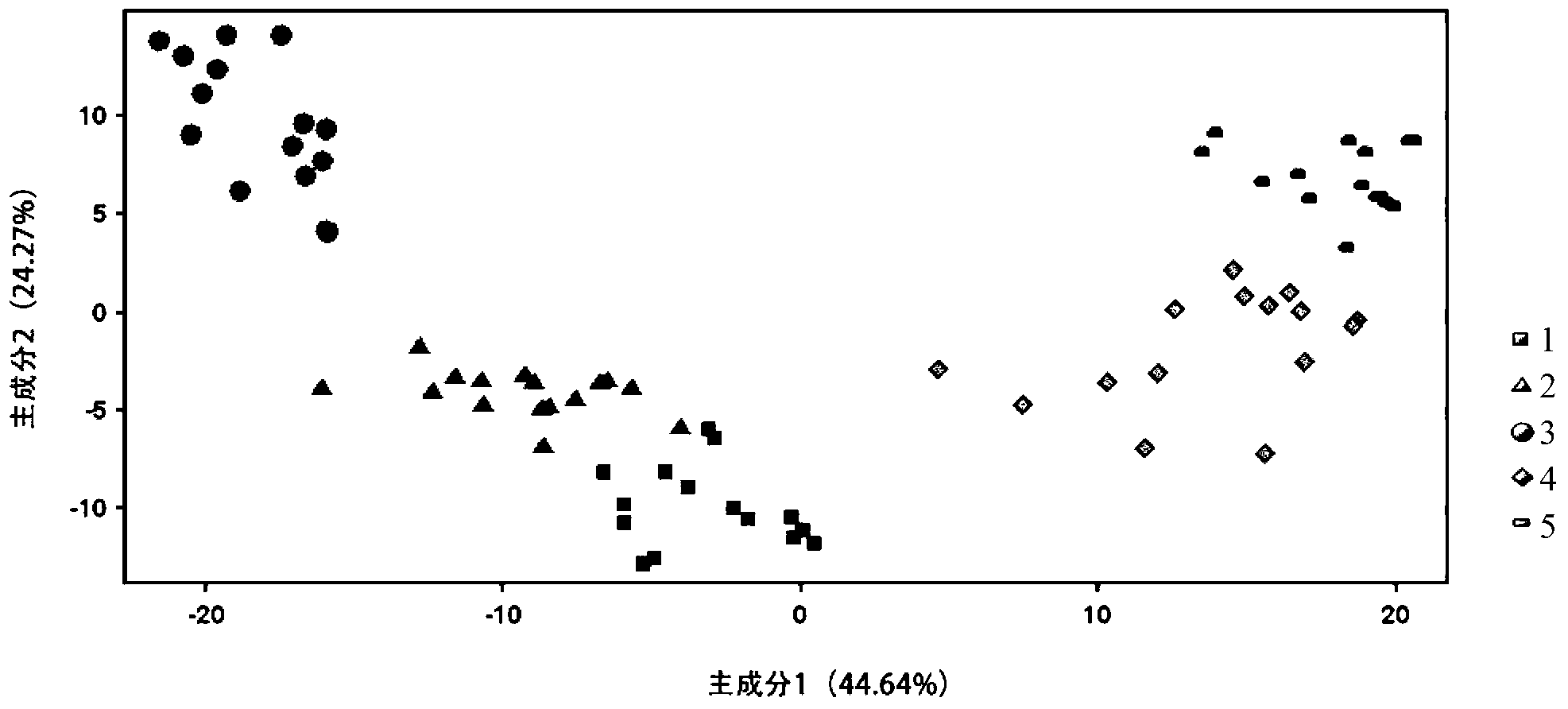 Method for predicating metabolizable energy level of pig diets by metabonomics technology