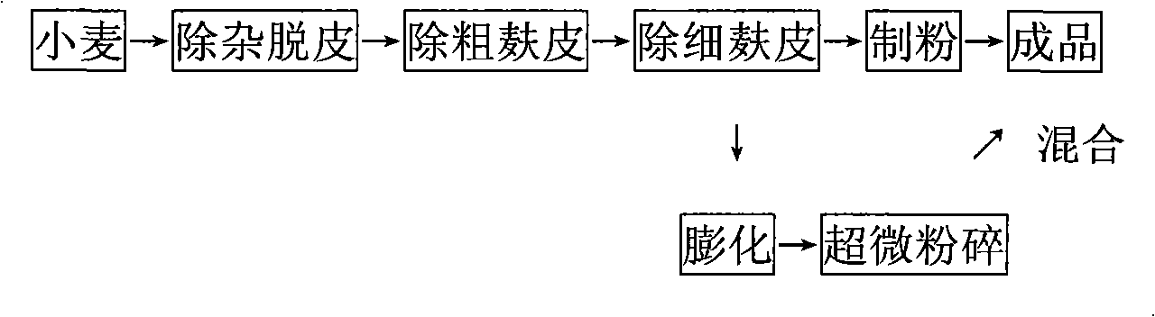 Wheat puffing bran flour, preparation and applications thereof