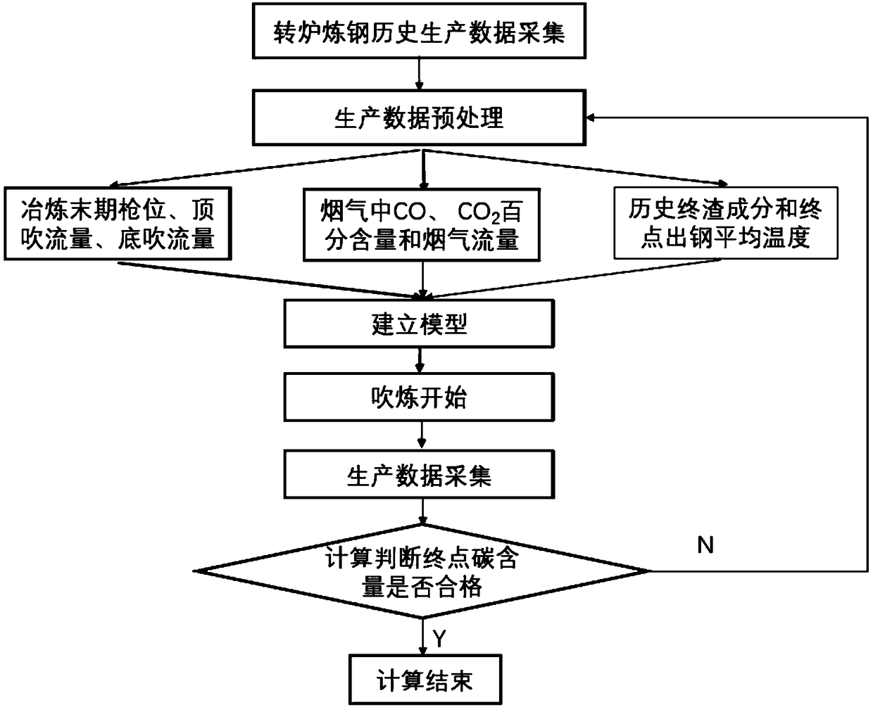 Carbon determination method for converter steelmaking flue gas analysis