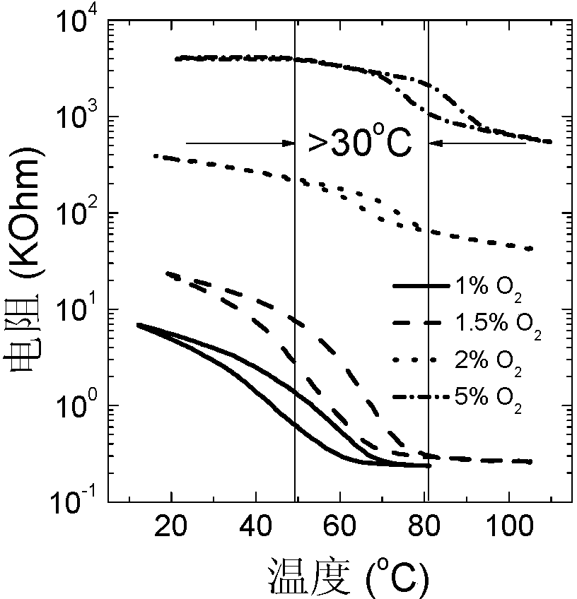 Method for preparing vanadium dioxide film by using magnetron sputtering process