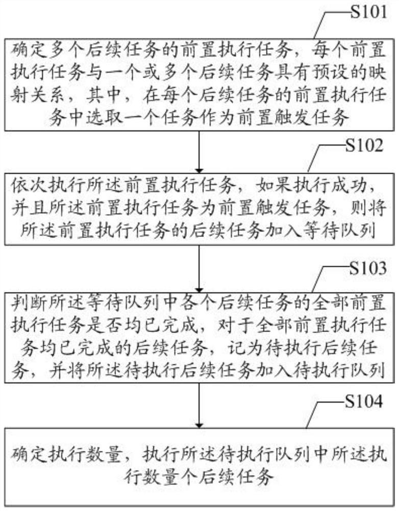 Task scheduling method and device, storage medium and terminal