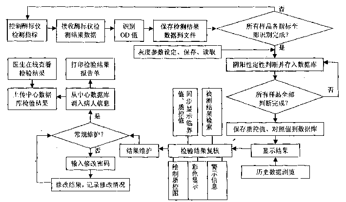 Method for fast detecting marker of hepatitis b virus with accuracy