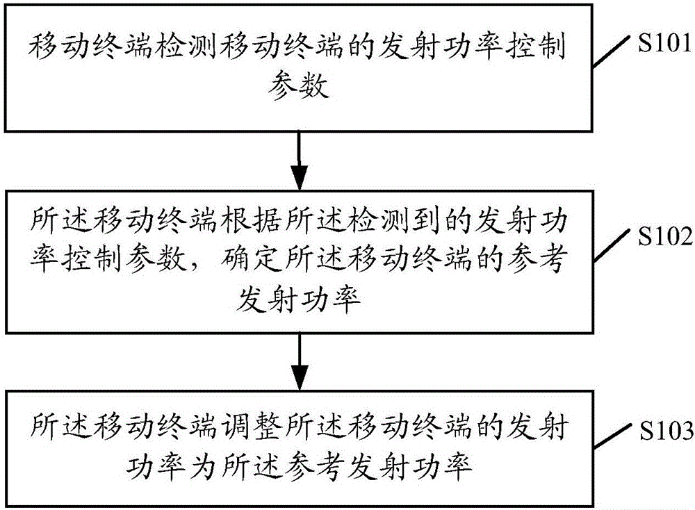 Transmitting power control method and mobile terminal