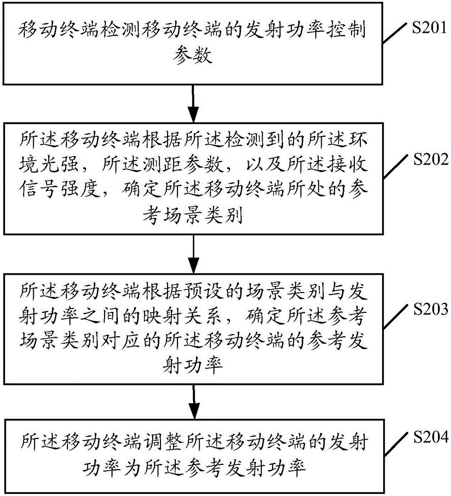 Transmitting power control method and mobile terminal