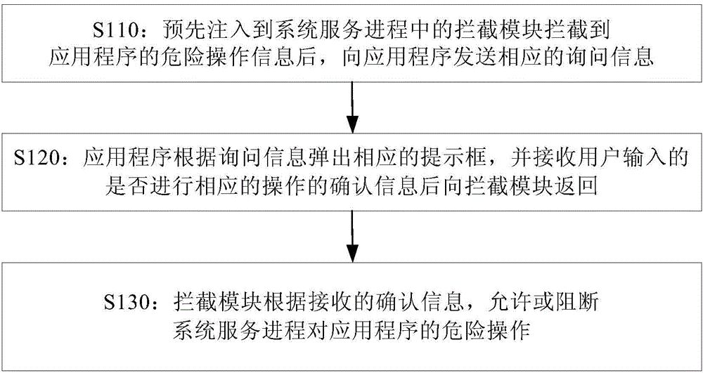 Application behavior intercepting method and application behavior intercepting device