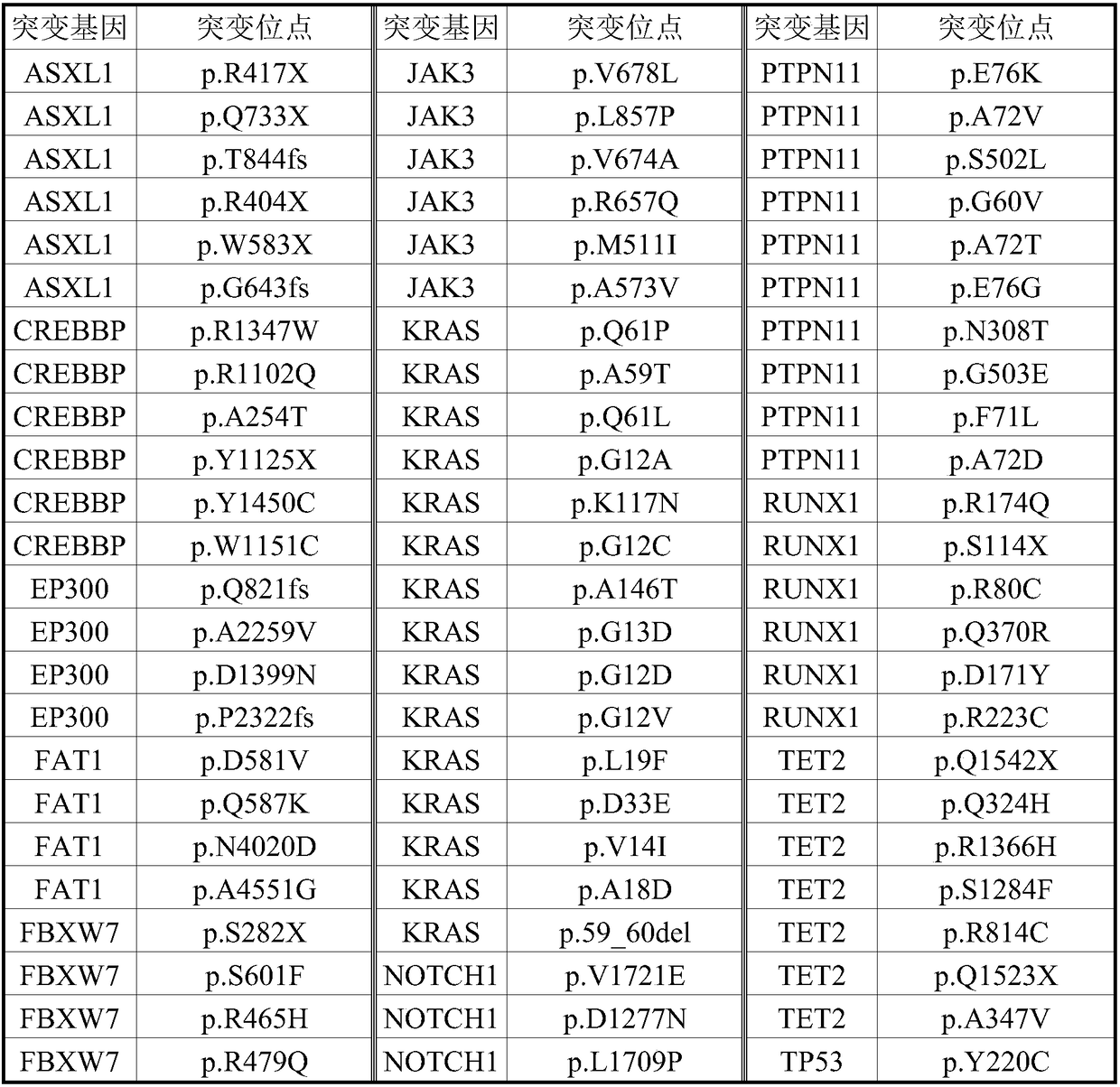 Detection kits used for detecting ALL related genes