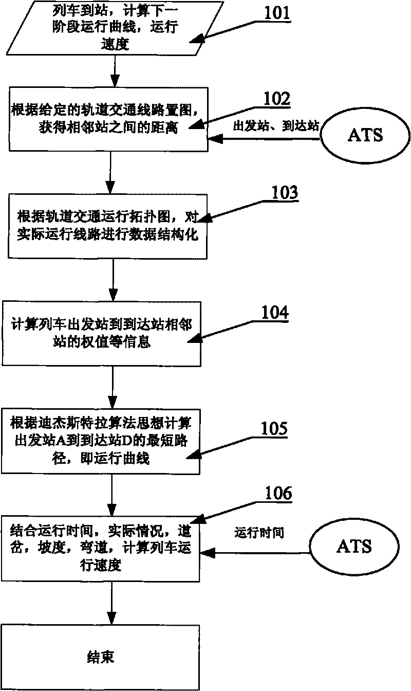 Accurate train simulation method based on shortest path algorithm