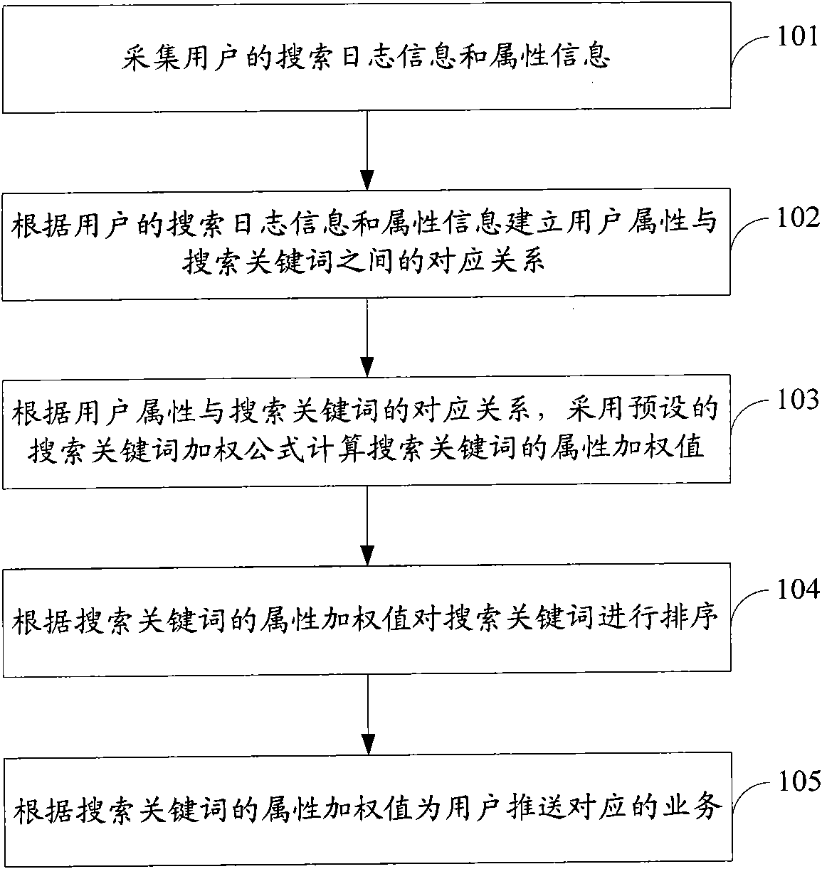 Method, device and search engine for sequencing searching keywords