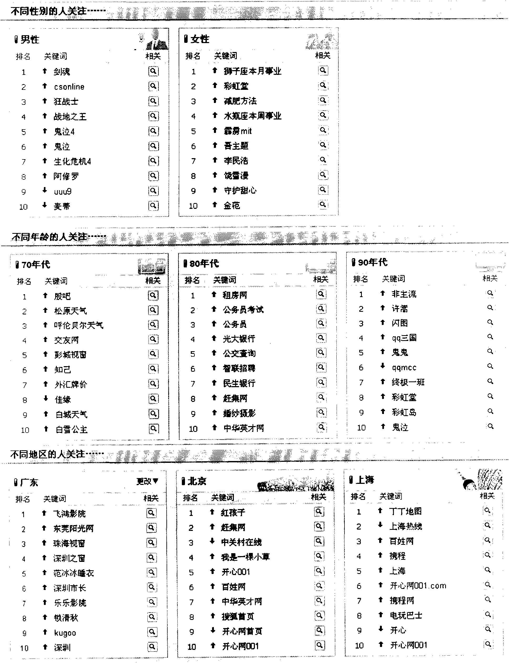 Method, device and search engine for sequencing searching keywords