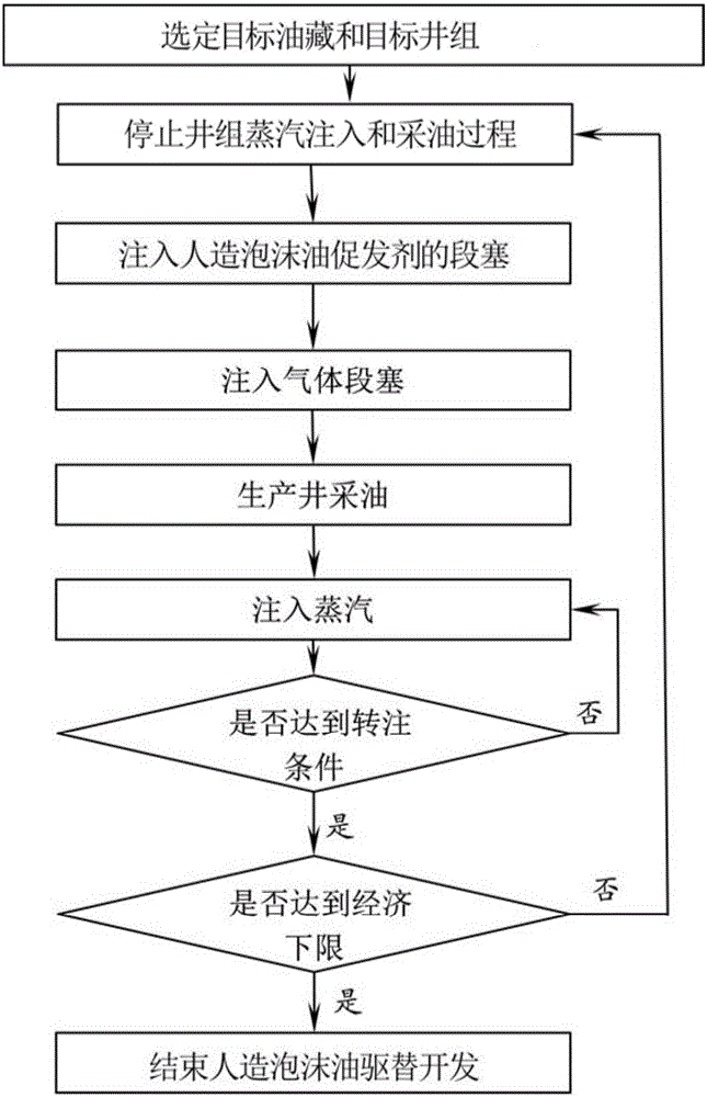 Displacement exploitation method for heavy oil reservoir after artificial foam oil primer and steam flooding