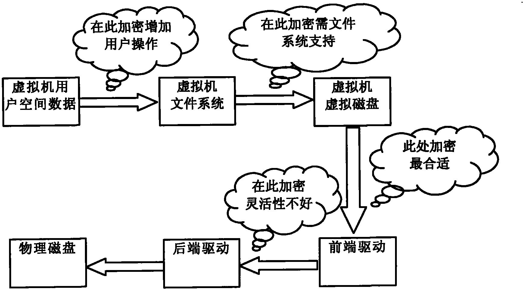 Data underlay encryption method based on disk drive in cloud computing environment