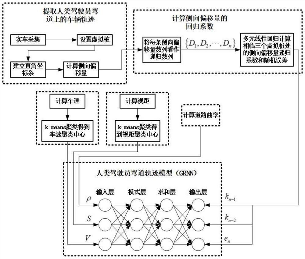 A Curve Trajectory Modeling Method for Human Drivers