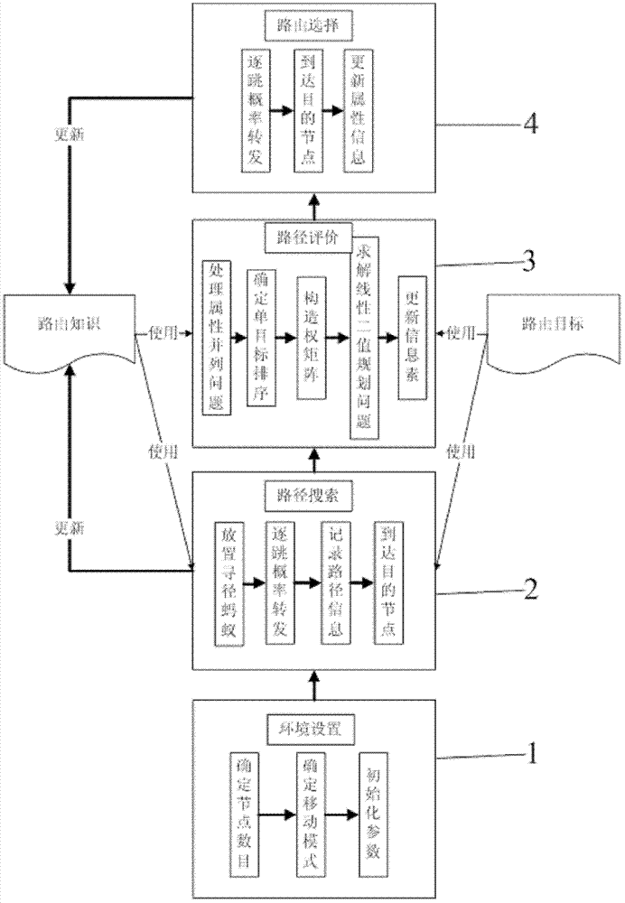 Opportunistic network environment-oriented multi-object routing decision making system