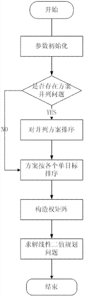 Opportunistic network environment-oriented multi-object routing decision making system