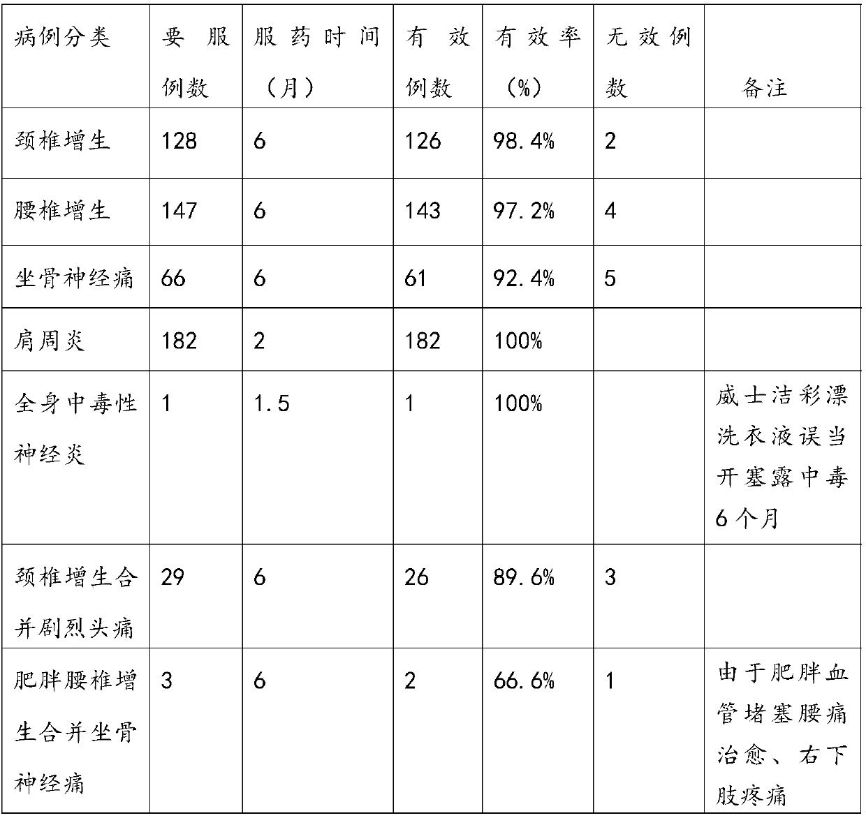 Traditional Chinese medicinal composition for treating cervical hyperplasia, lumbar hyperplasia, sciatica and scapulohumeral periarthritis