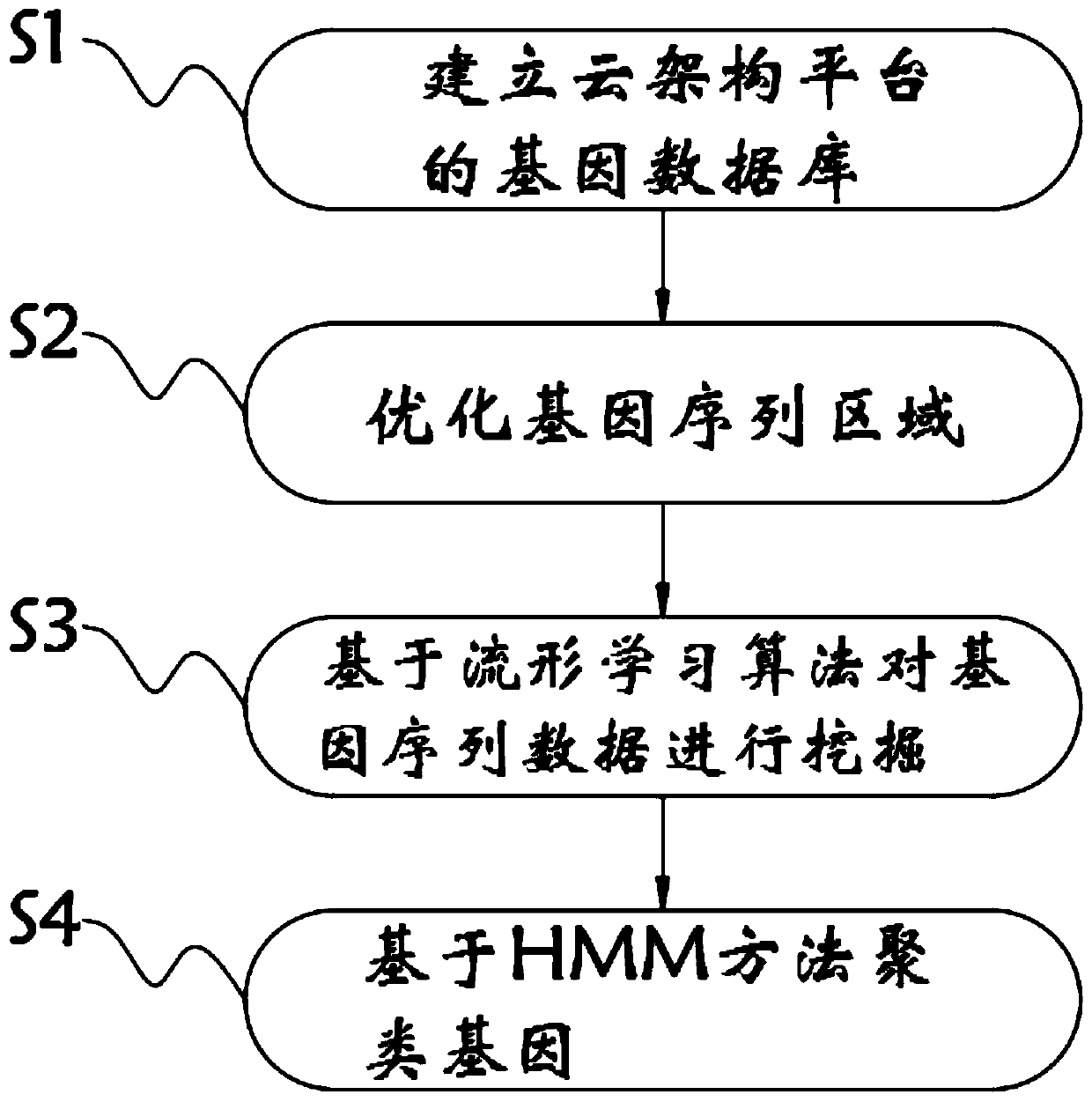 Gene data analysis method based on cloud architecture platform