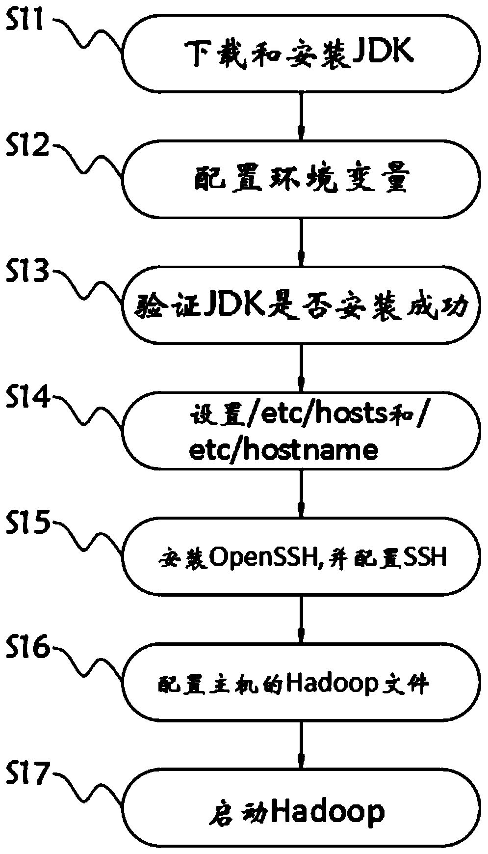 Gene data analysis method based on cloud architecture platform