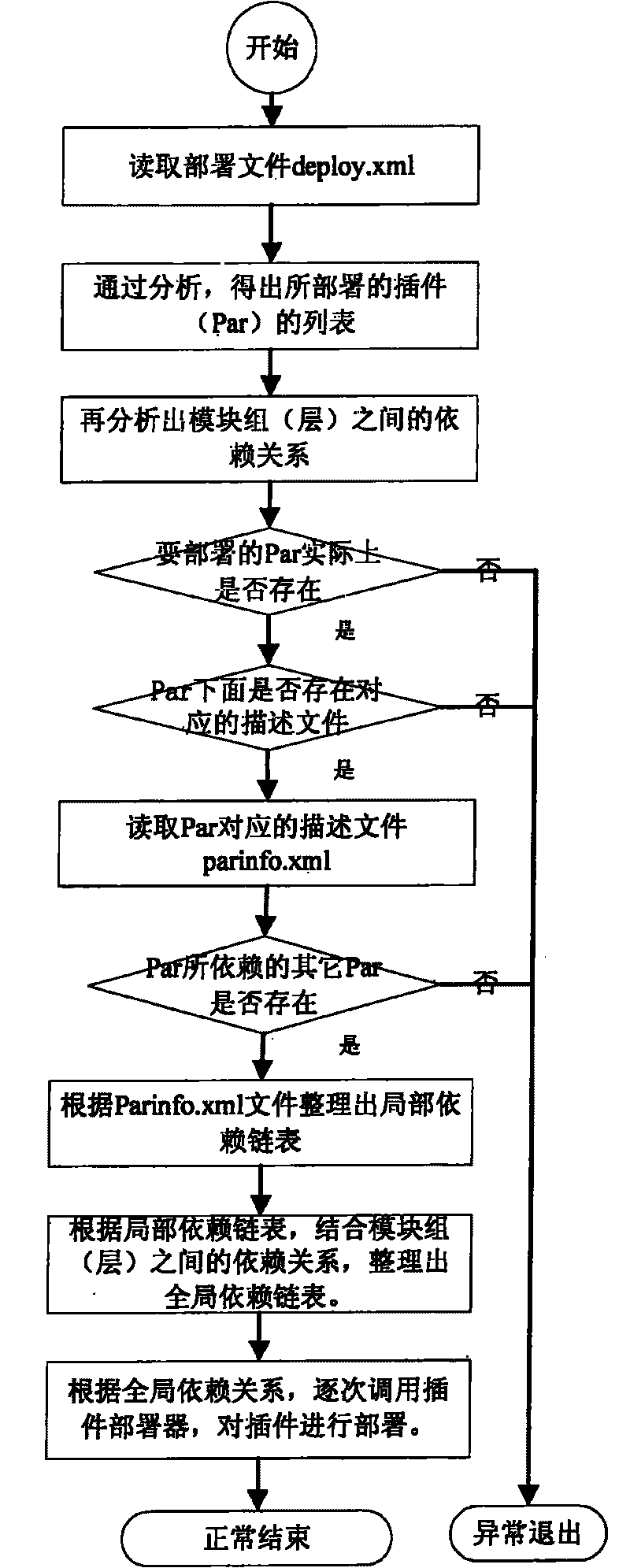 Arranging system and method for module having dependence