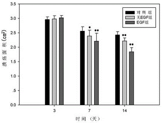 Fish skin collagen support loading epidermal growth factors and preparation method thereof