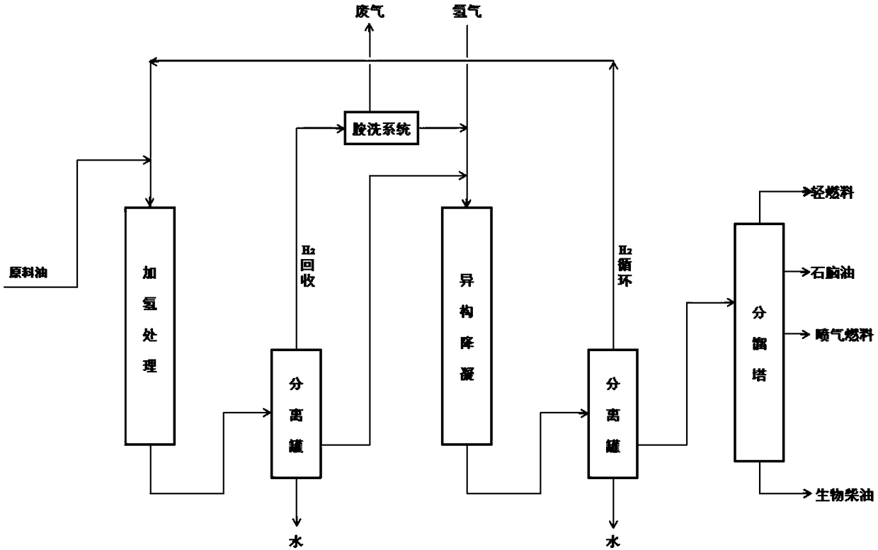 Method for preparing jet fuel through hydrogenation of hydrogen counter flow grease