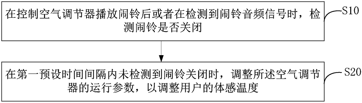 Control method and device for air conditioner and computer readable storage medium