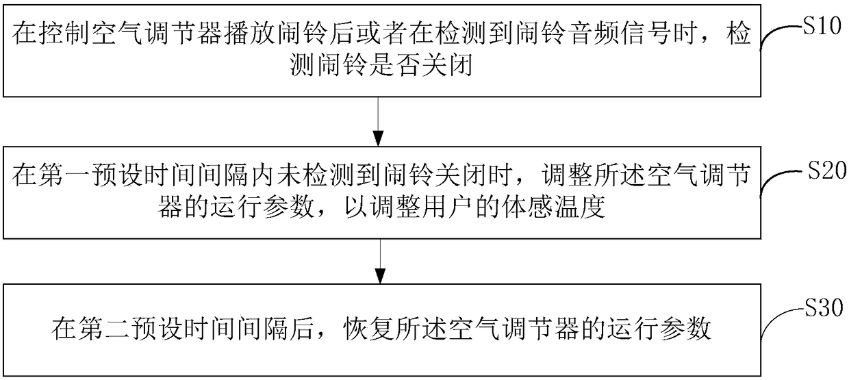 Control method and device for air conditioner and computer readable storage medium