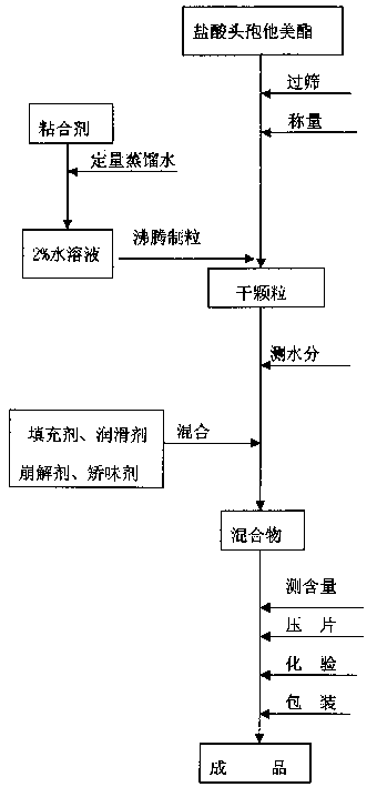 Cefetamet pivoxil hydrochloride dispersion dispersion tablets and preparation method