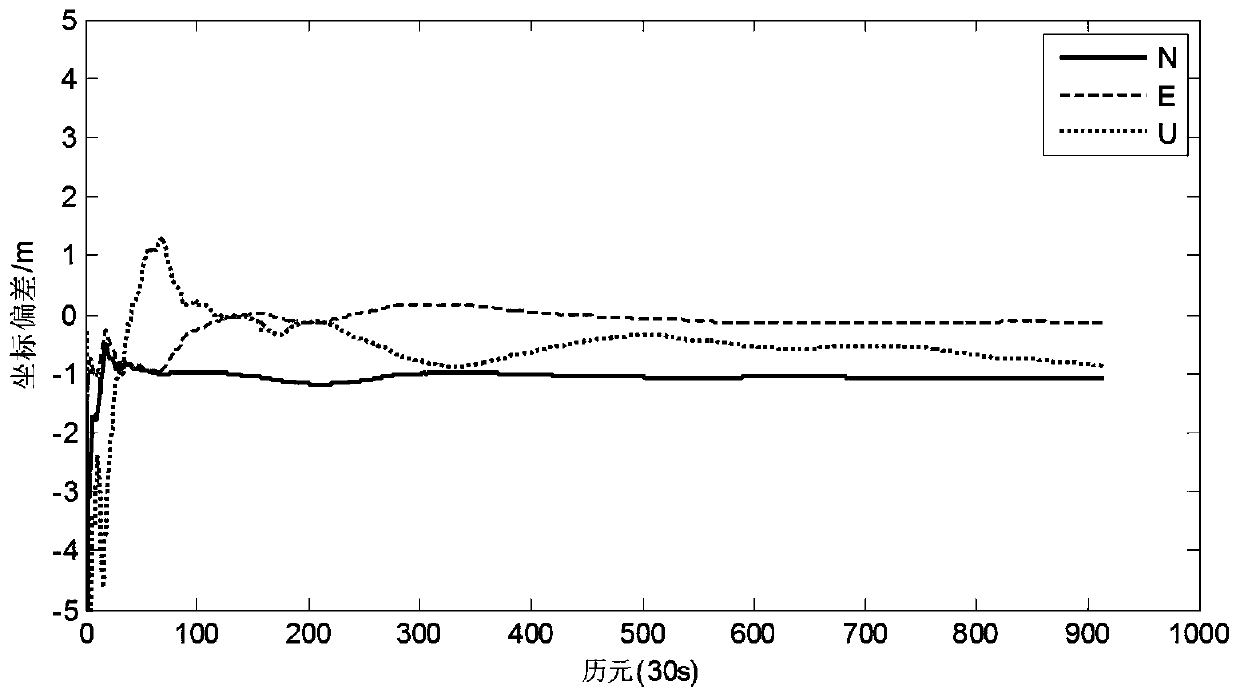 Real-time ionosphere modeling and monitoring method based on regional CORS