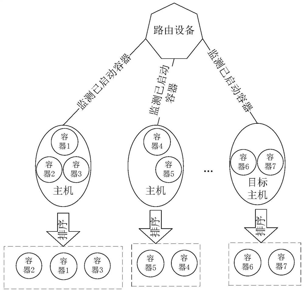 Container life cycle management method and device, container function calculation method and device and storage medium