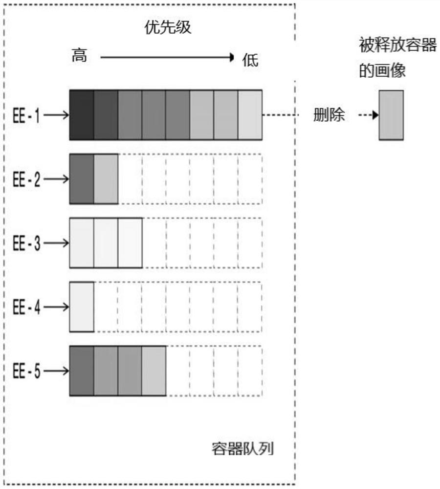 Container life cycle management method and device, container function calculation method and device and storage medium