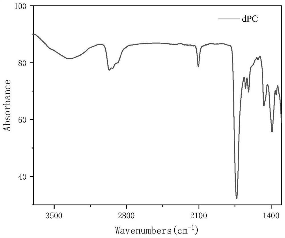 Preparation and application of biodegradable functional hyperbranched polycarbonate compound