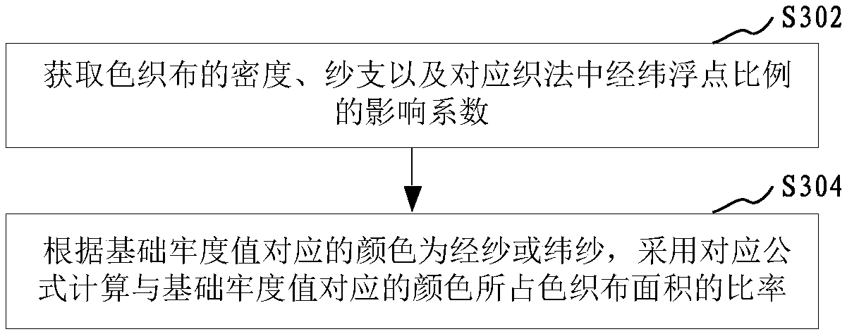 Method, apparatus and computer device for evaluating sunlight fastness of yarn-dyed cloth