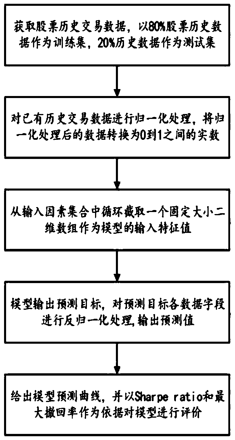 Stock prediction method and system based on reinforcement learning