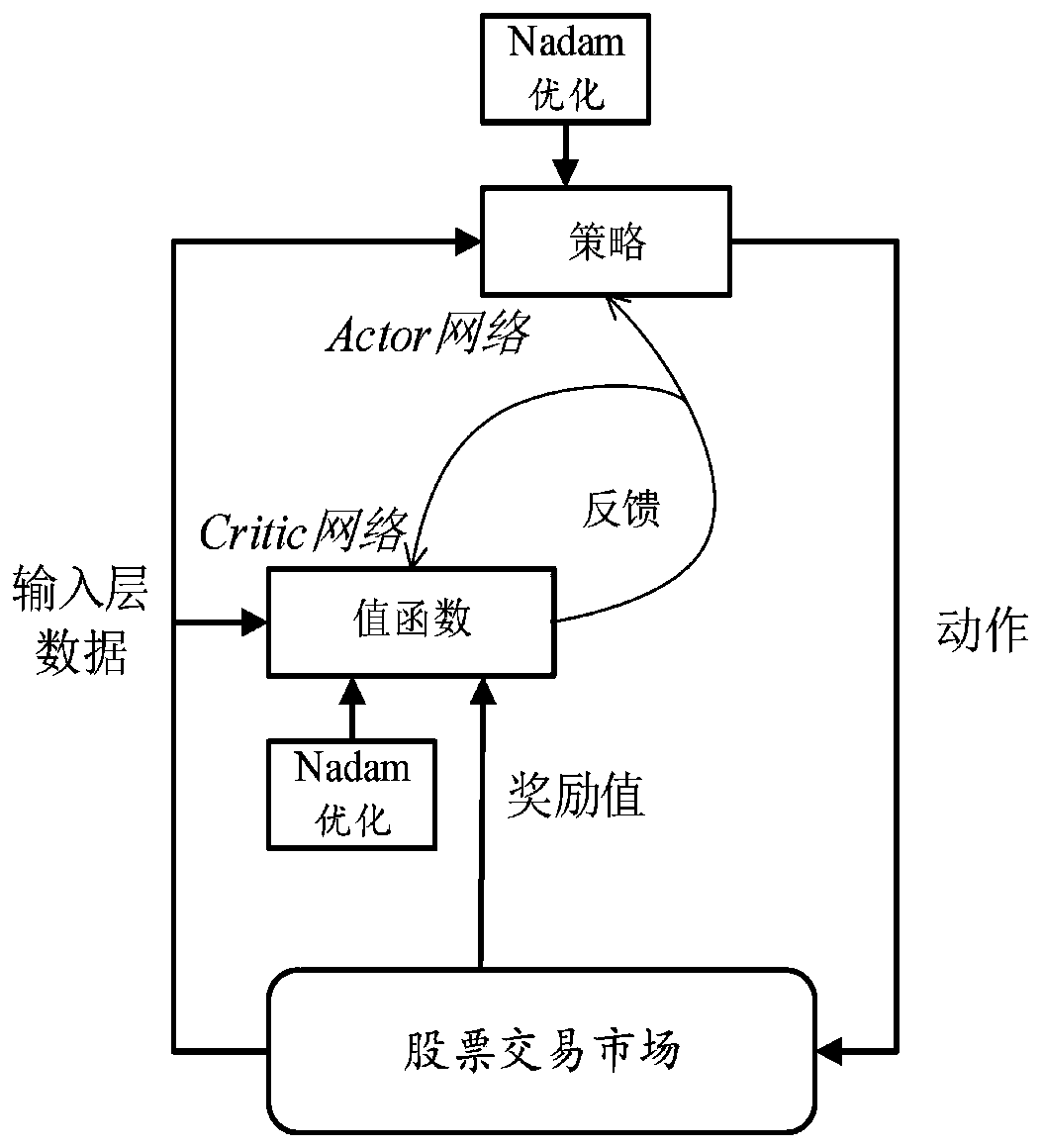 Stock prediction method and system based on reinforcement learning