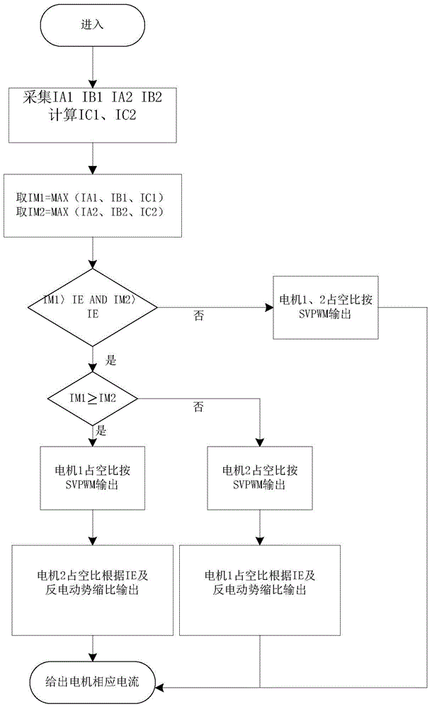 Peak shifting controlling method and device for multi-channel current