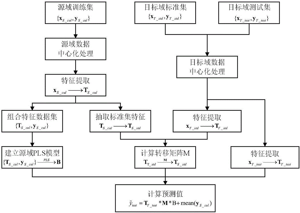 Method for analyzing material composition content on basis of infrared spectroscopy