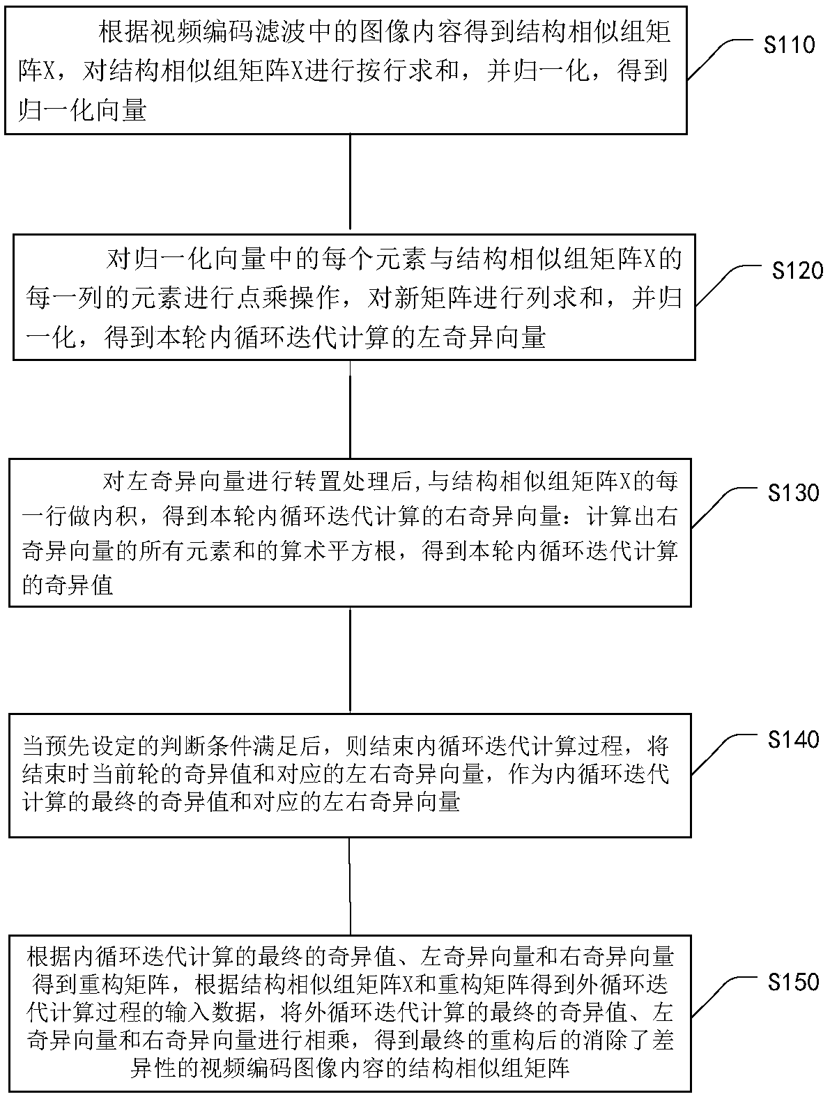 Method for Eliminating Blocking Effect of Video Coding Image