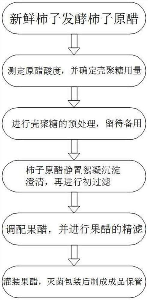 Method for quickly clarifying and deastringing persimmon vinegar